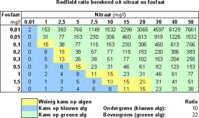 De Redfield Ratio tabel