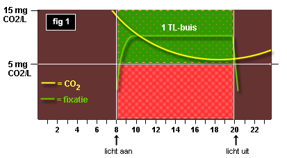 CO2 en aquarium verlichting