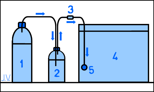 Bio CO2 het aquarium & bio recepten